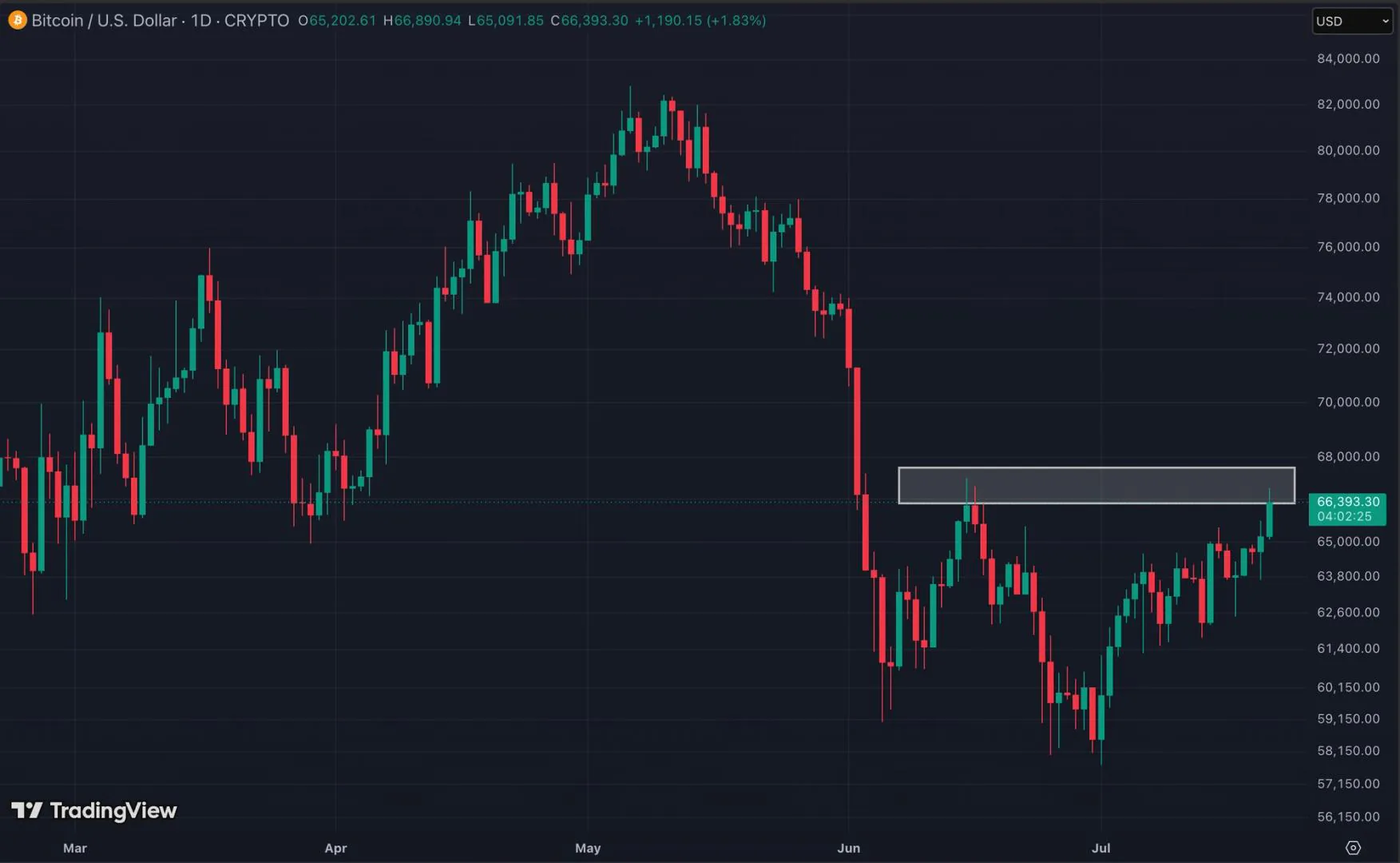 Bitcoin'de Kritik Eşik: 68.000 Dolar Direnci ve Yaz Durgunluğu Bitcoin'de Kritik Eşik: 68.000 Dolar Direnci ve Yaz Durgunluğu