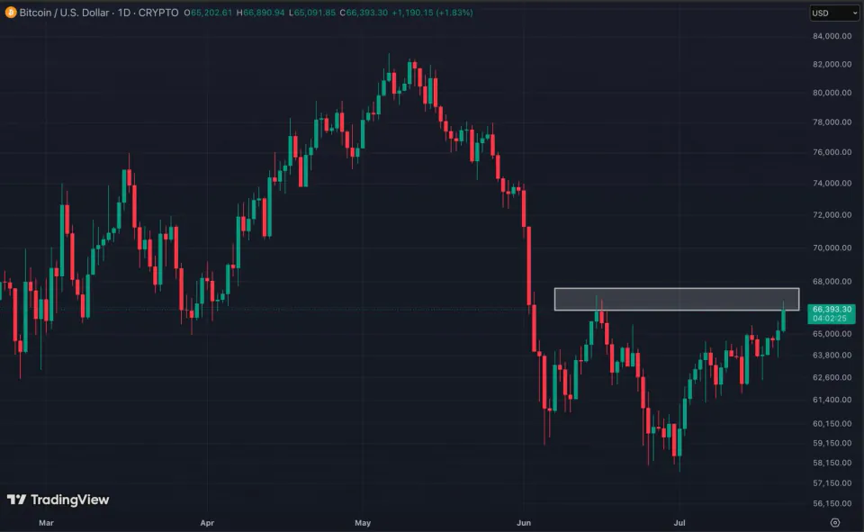 Bitcoin'de Kritik Eşik: 68.000 Dolar Direnci ve Yaz Durgunluğu