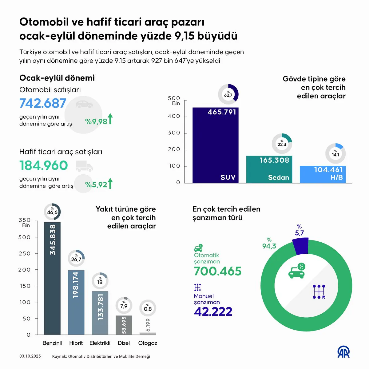 Otomotiv Pazarında Büyüme: Elektrikli Araç Satışları Patladı Otomotiv Pazarında Büyüme: Elektrikli Araç Satışları Patladı