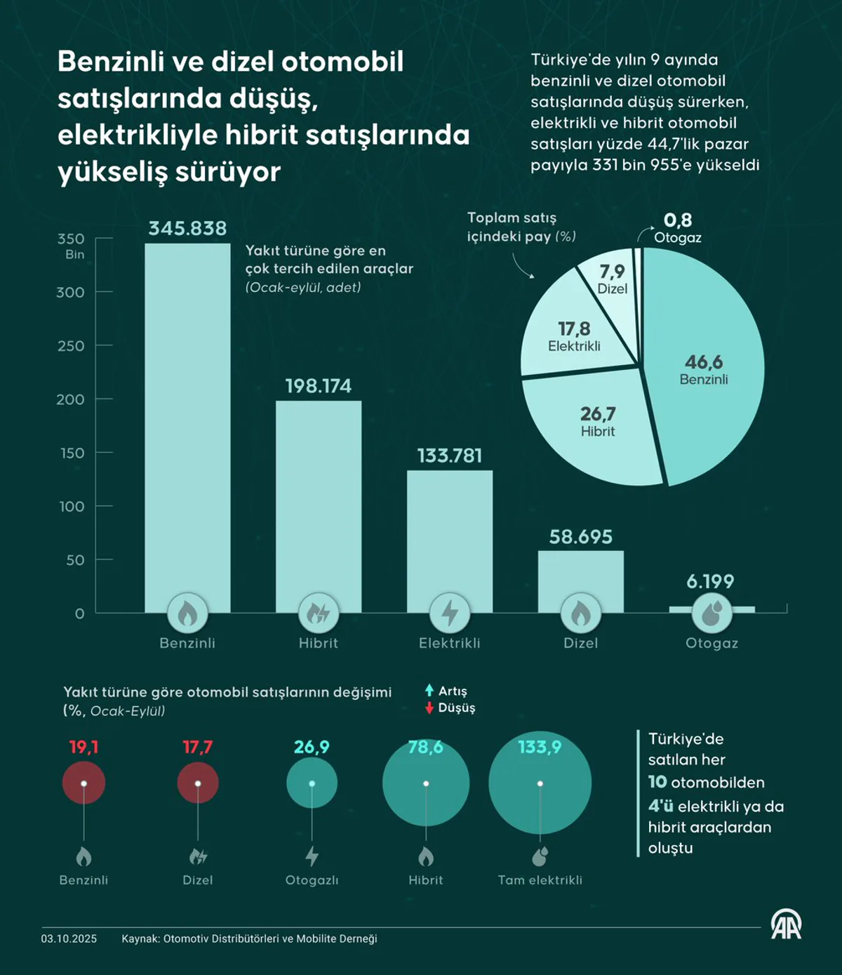 Türkiye'de Elektrikli ve Hibrit Otomobil Satışları Patladı: Benzinli ve Dizel Araçlara Göre Büyük Artış Türkiye'de Elektrikli ve Hibrit Otomobil Satışları Patladı: Benzinli ve Dizel Araçlara Göre Büyük Artış