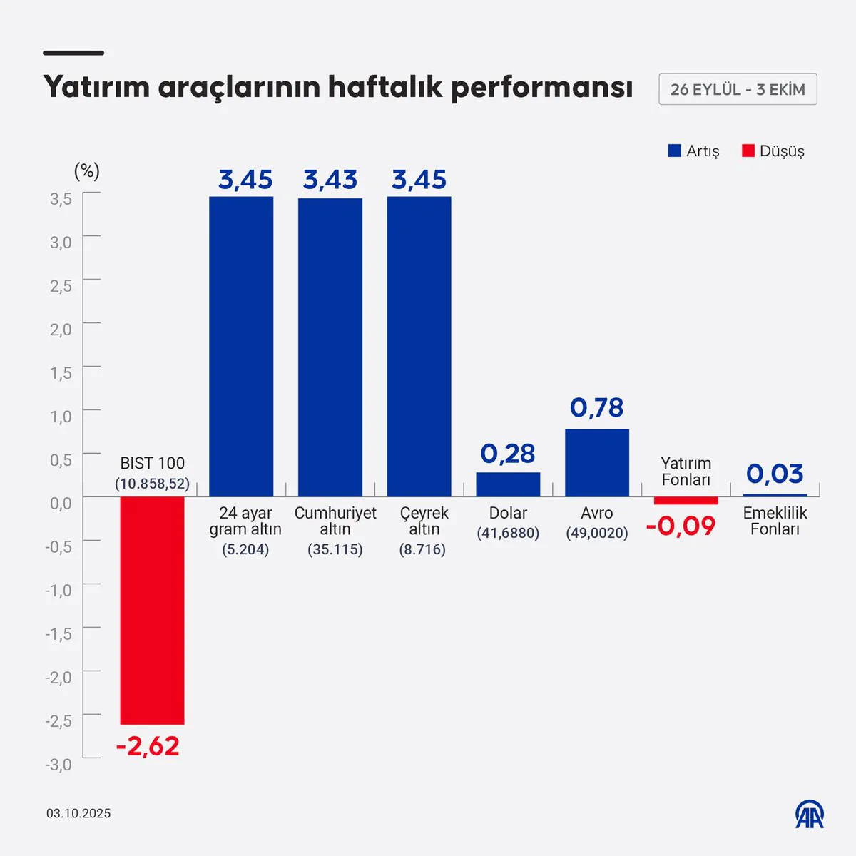 Yatırım Araçlarında Haftalık Performans: Altın Yükselişte, BIST Düşüşte Yatırım Araçlarında Haftalık Performans: Altın Yükselişte, BIST Düşüşte