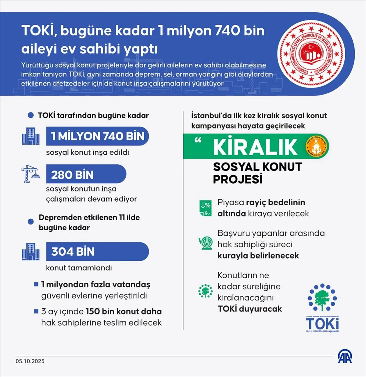 TOKİ, 1 Milyon 740 Bin Aileyi Ev Sahibi Yaptı TOKİ, 1 Milyon 740 Bin Aileyi Ev Sahibi Yaptı