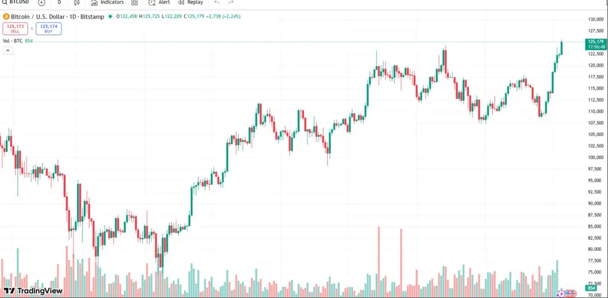 Bitcoin Tarihi Bir Rekor Kırdı: 125.000 Dolar Sınırını Aştı Bitcoin Tarihi Bir Rekor Kırdı: 125.000 Dolar Sınırını Aştı