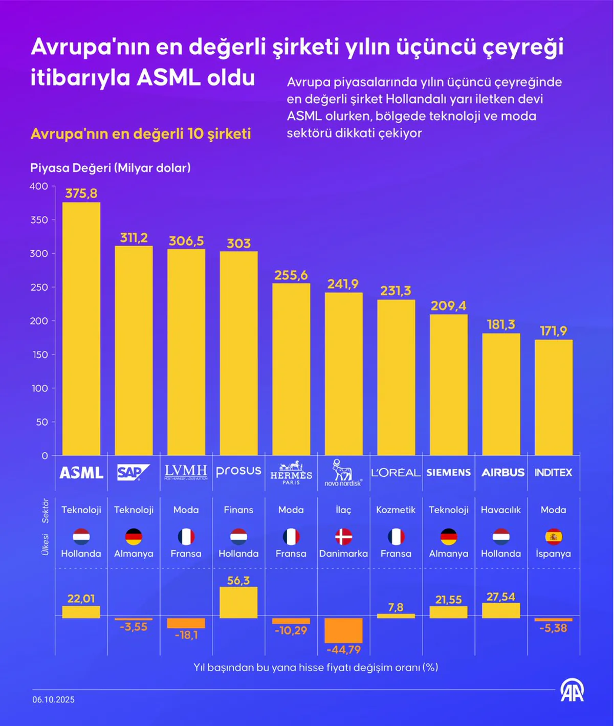 ASML, Avrupa'nın En Değerli Şirketi Unvanını Elde Etti ASML, Avrupa'nın En Değerli Şirketi Unvanını Elde Etti