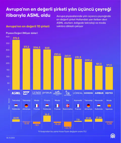 ASML, Avrupa'nın En Değerli Şirketi Unvanını Elde Etti