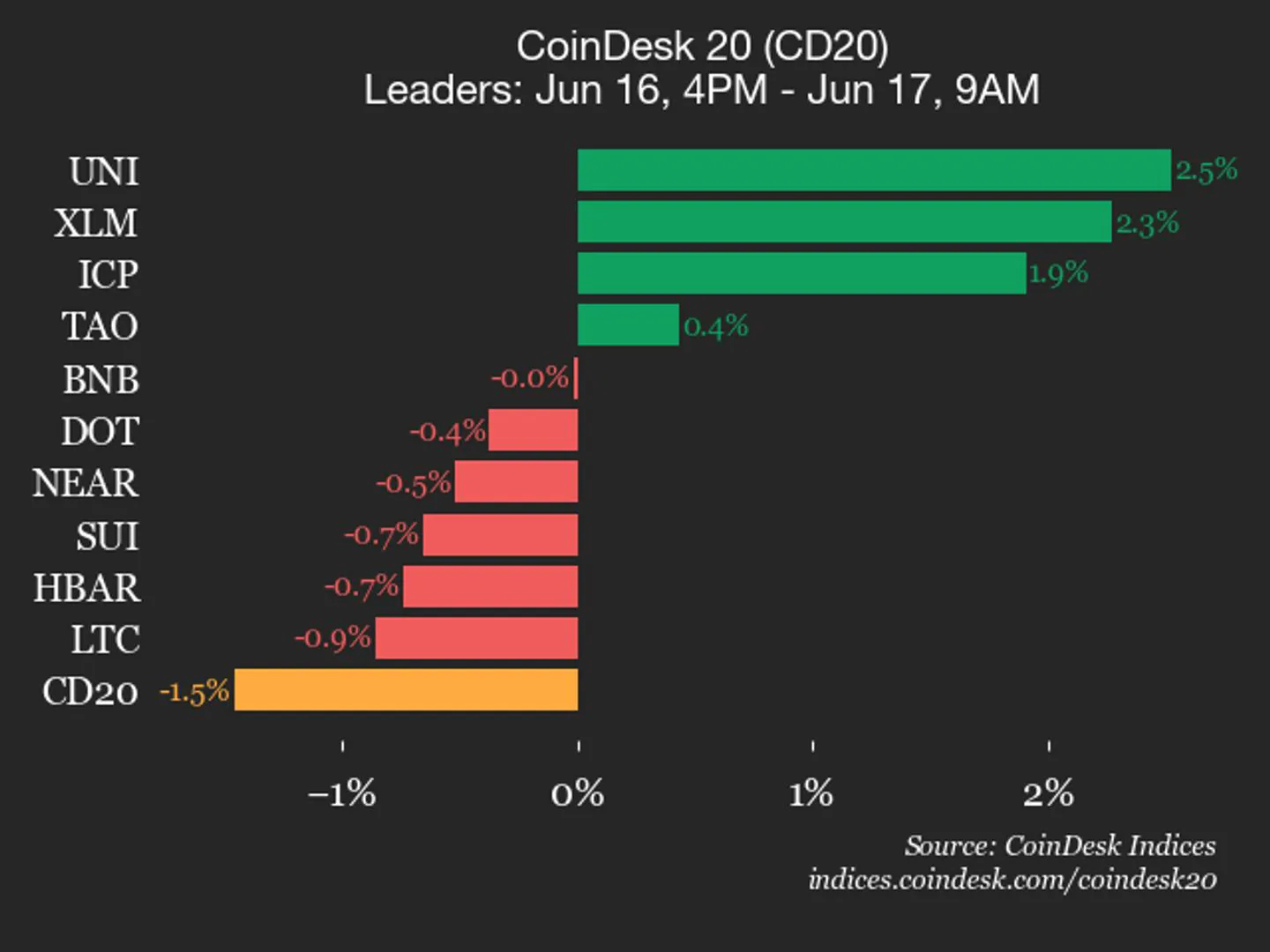 Bitcoin Cash (BCH) ve Cardano (ADA) Kayıpta: CoinDesk 20 Endeksi Geriledi Bitcoin Cash (BCH) ve Cardano (ADA) Kayıpta: CoinDesk 20 Endeksi Geriledi