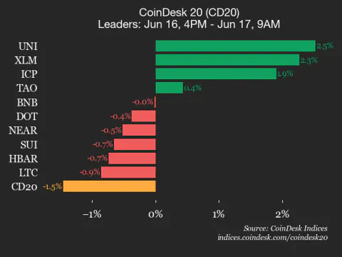 Bitcoin Cash (BCH) ve Cardano (ADA) Kayıpta: CoinDesk 20 Endeksi Geriledi