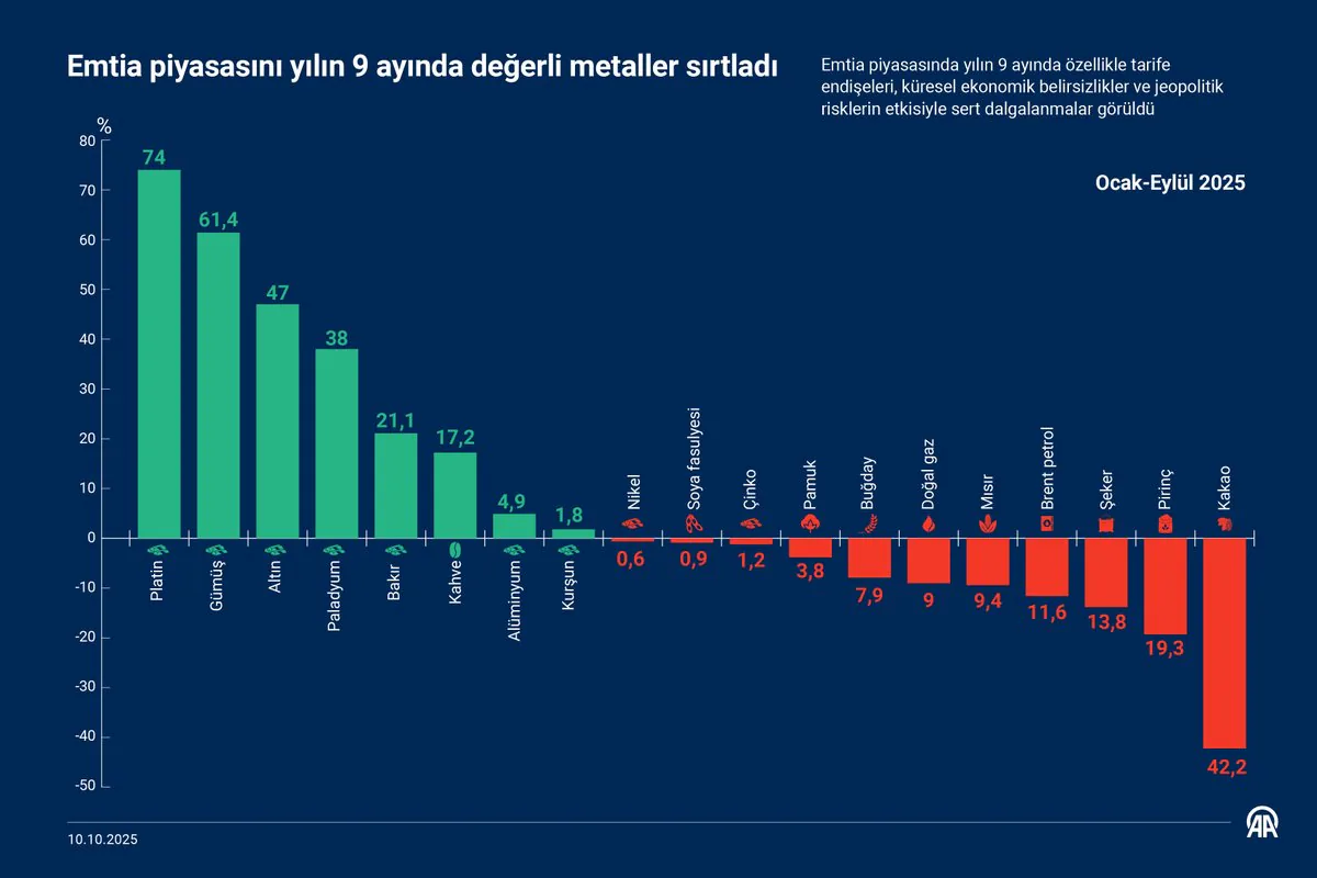 Yılın İlk 9 Ayında Emtia Piyasasında Değerli Metaller Öne Çıktı Yılın İlk 9 Ayında Emtia Piyasasında Değerli Metaller Öne Çıktı