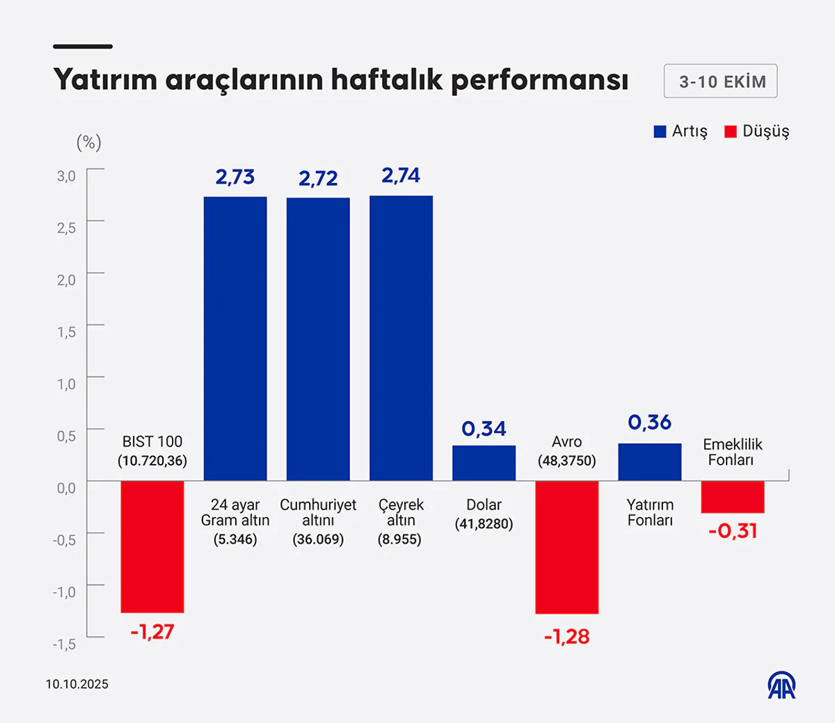 Yatırım Araçlarının Haftalık Performansı Açıklandı: Altın Öne Çıktı Yatırım Araçlarının Haftalık Performansı Açıklandı: Altın Öne Çıktı