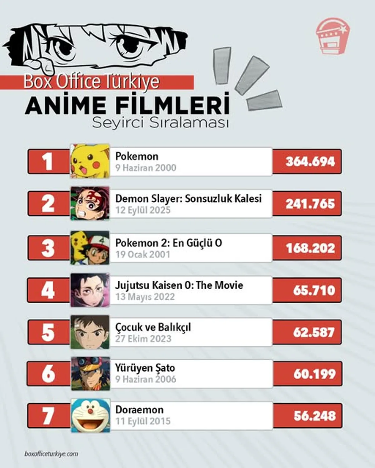 Türkiye'nin En Çok İzlenen Anime Filmleri Açıklandı: Demon Slayer Rekor Kırdı Türkiye'nin En Çok İzlenen Anime Filmleri Açıklandı: Demon Slayer Rekor Kırdı