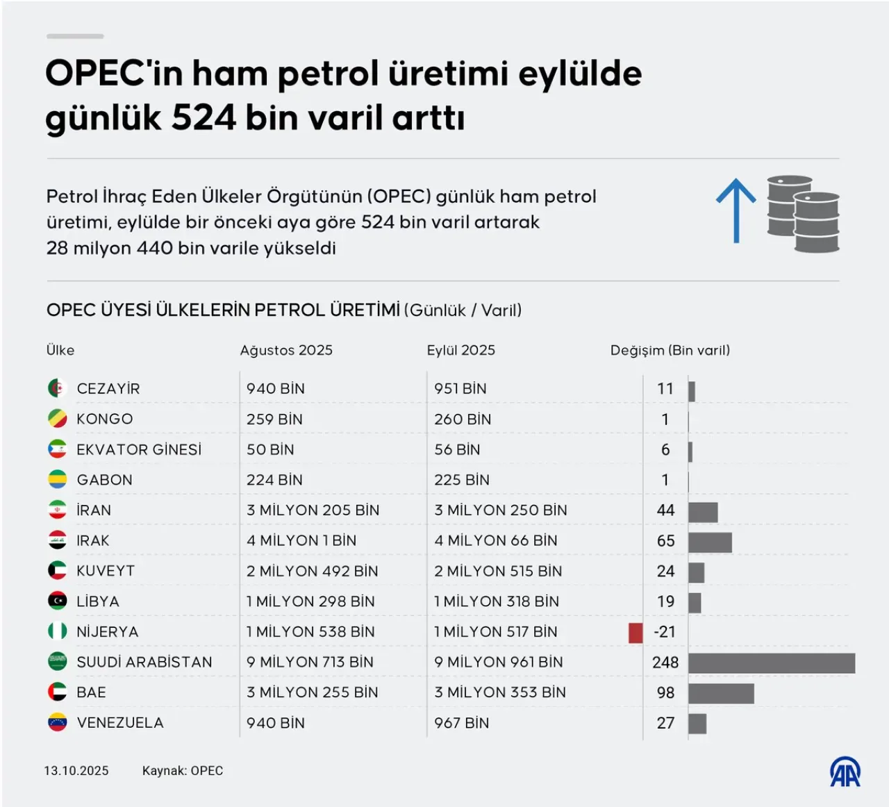 OPEC Ham Petrol Üretimi Eylül Ayında Arttı: Suudi Arabistan Liderliğinde Günlük 524 Bin Varillik Artış OPEC Ham Petrol Üretimi Eylül Ayında Arttı: Suudi Arabistan Liderliğinde Günlük 524 Bin Varillik Artış