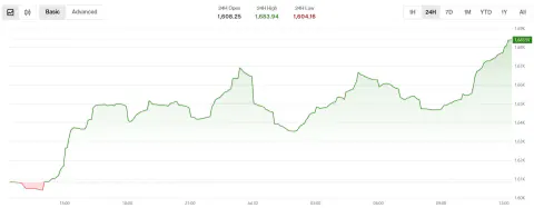 Kripto Paralarda Toparlanma Dönemi: Bitcoin ve Altcoinler Yükselişe Geçti