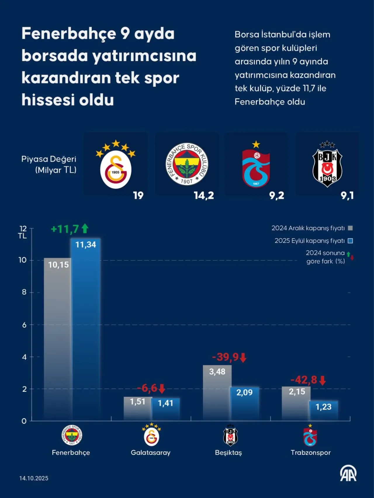 Fenerbahçe, Borsada 9 Ayda Yatırımcısını En Çok Kazandıran Spor Kulübü Oldu Fenerbahçe, Borsada 9 Ayda Yatırımcısını En Çok Kazandıran Spor Kulübü Oldu