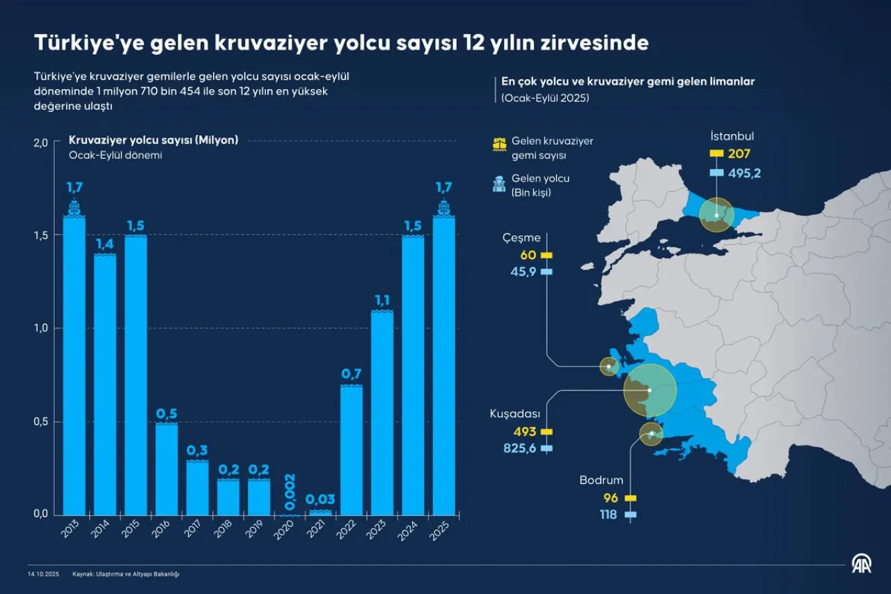 Türkiye'de Kruvaziyer Turizmi Rekor Kırıyor: 12 Yılın En Yüksek Yolcu Sayısı Türkiye'de Kruvaziyer Turizmi Rekor Kırıyor: 12 Yılın En Yüksek Yolcu Sayısı
