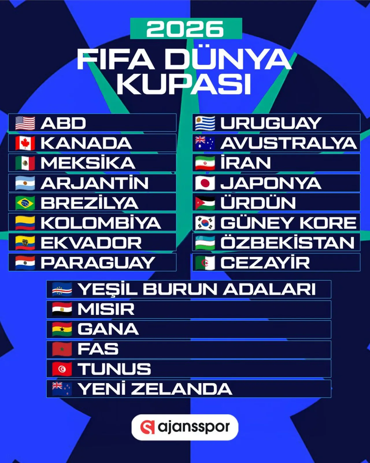 2026 FIFA Dünya Kupası'na Katılımı Garantileyen 22 Ülke Belli Oldu 2026 FIFA Dünya Kupası'na Katılımı Garantileyen 22 Ülke Belli Oldu