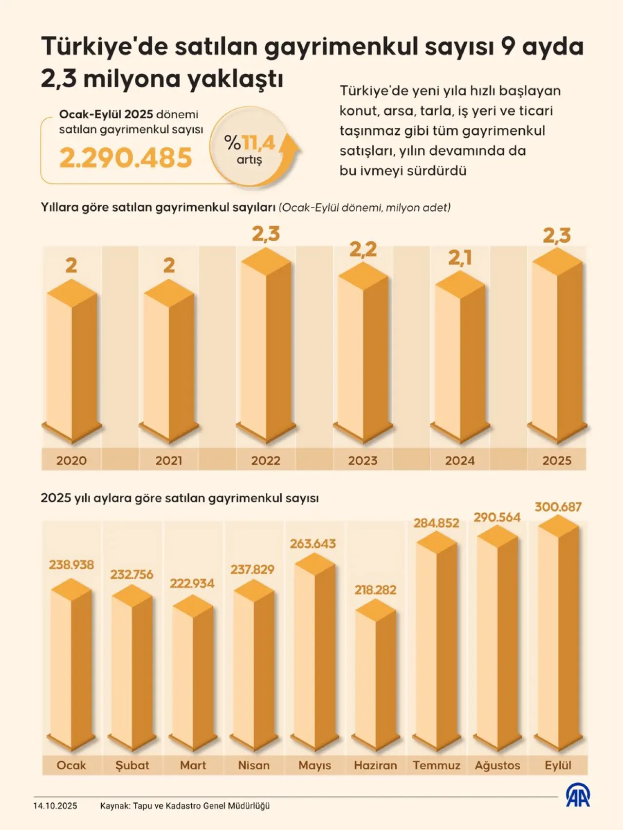 Türkiye'de Gayrimenkul Satışları 9 Ayda Yüzde 11,4 Arttı, Eylül Ayında Rekor Seviye Türkiye'de Gayrimenkul Satışları 9 Ayda Yüzde 11,4 Arttı, Eylül Ayında Rekor Seviye