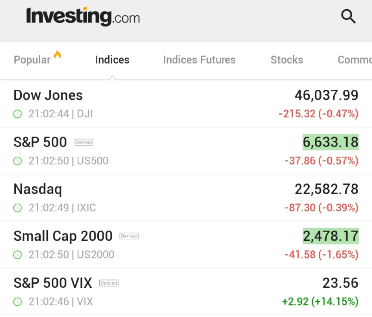 ABD Borsaları Günü Düşüşle Tamamladı: S&P 500, Nasdaq ve Dow Göstergeleri Negatif ABD Borsaları Günü Düşüşle Tamamladı: S&P 500, Nasdaq ve Dow Göstergeleri Negatif