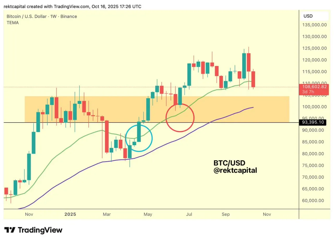 Bitcoin Haftalık Kapanışta Kritik Seviyenin Altında İşlem Görüyor Bitcoin Haftalık Kapanışta Kritik Seviyenin Altında İşlem Görüyor