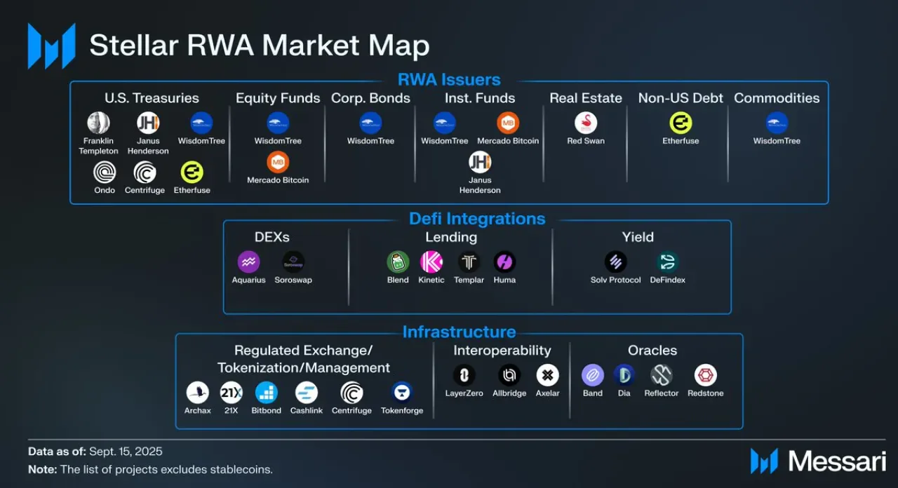 Stellar Ağının Real World Asset (RWA) Pazarındaki Yükselişi: 600 Milyon Dolara Ulaştı Stellar Ağının Real World Asset (RWA) Pazarındaki Yükselişi: 600 Milyon Dolara Ulaştı
