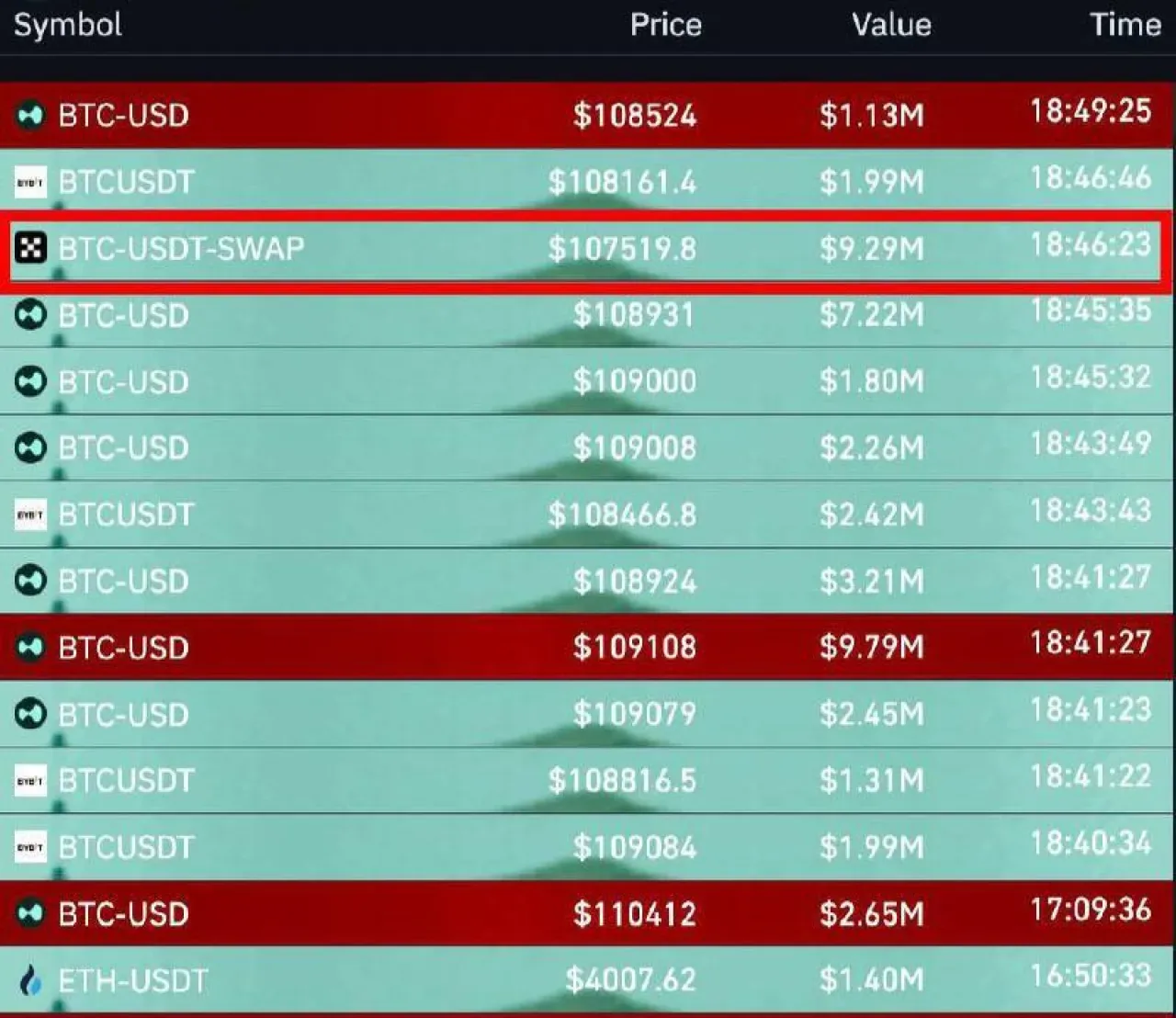 OKX'te Bitcoin Balinası 10 Milyon Dolarlık Pozisyonla Tasfiye Oldu OKX'te Bitcoin Balinası 10 Milyon Dolarlık Pozisyonla Tasfiye Oldu
