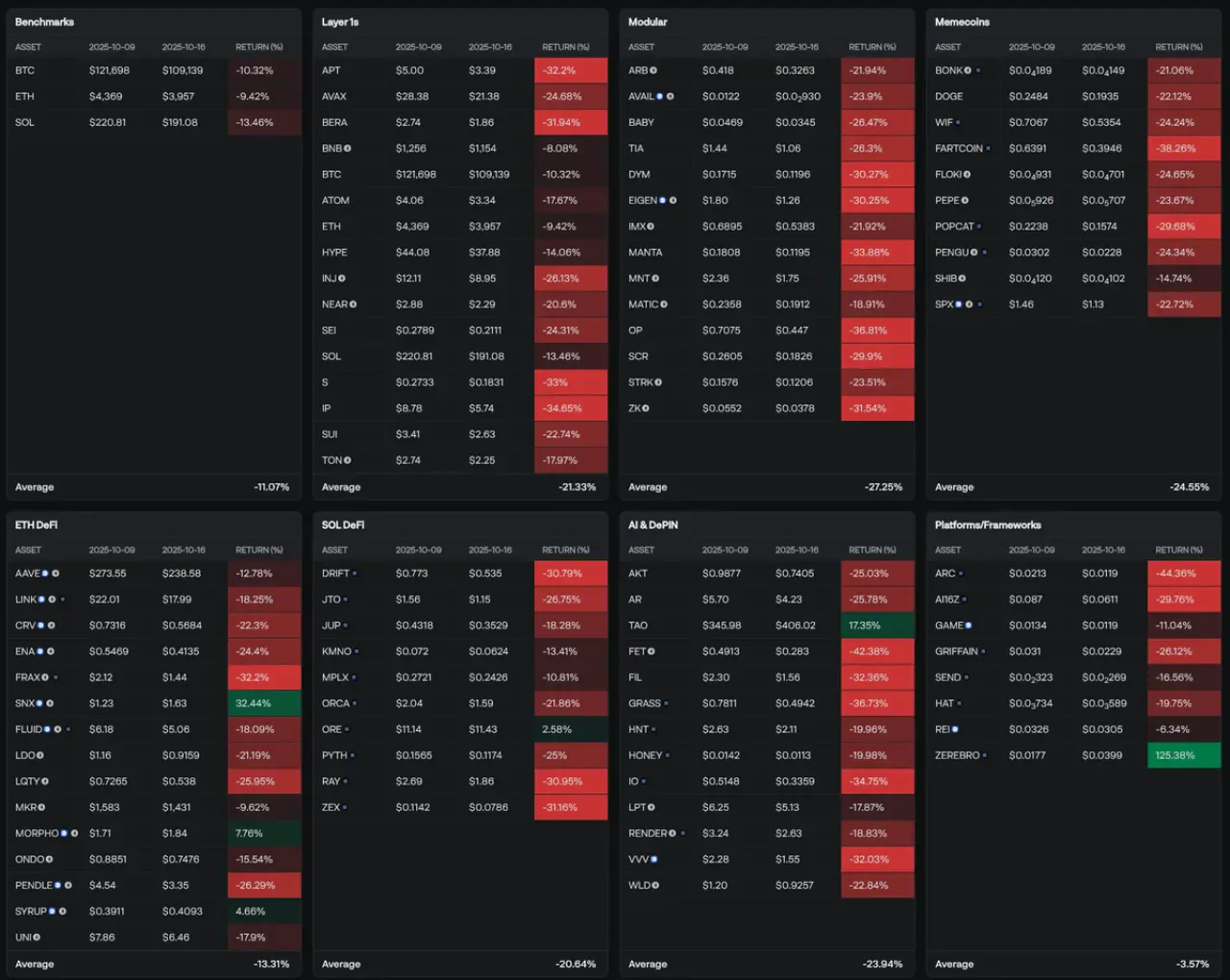 Kripto Piyasalarında Kara Cuma Sonrası Tüm Sektörler Kırmızıda Kripto Piyasalarında Kara Cuma Sonrası Tüm Sektörler Kırmızıda