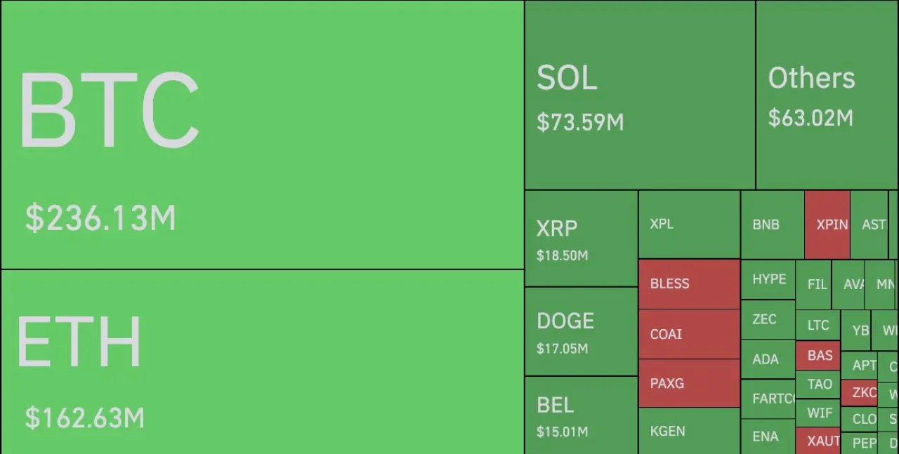 Kripto Piyasasında Fırtınalı 24 Saat: 725 Milyon Dolarlık Likidasyon Yaşandı Kripto Piyasasında Fırtınalı 24 Saat: 725 Milyon Dolarlık Likidasyon Yaşandı