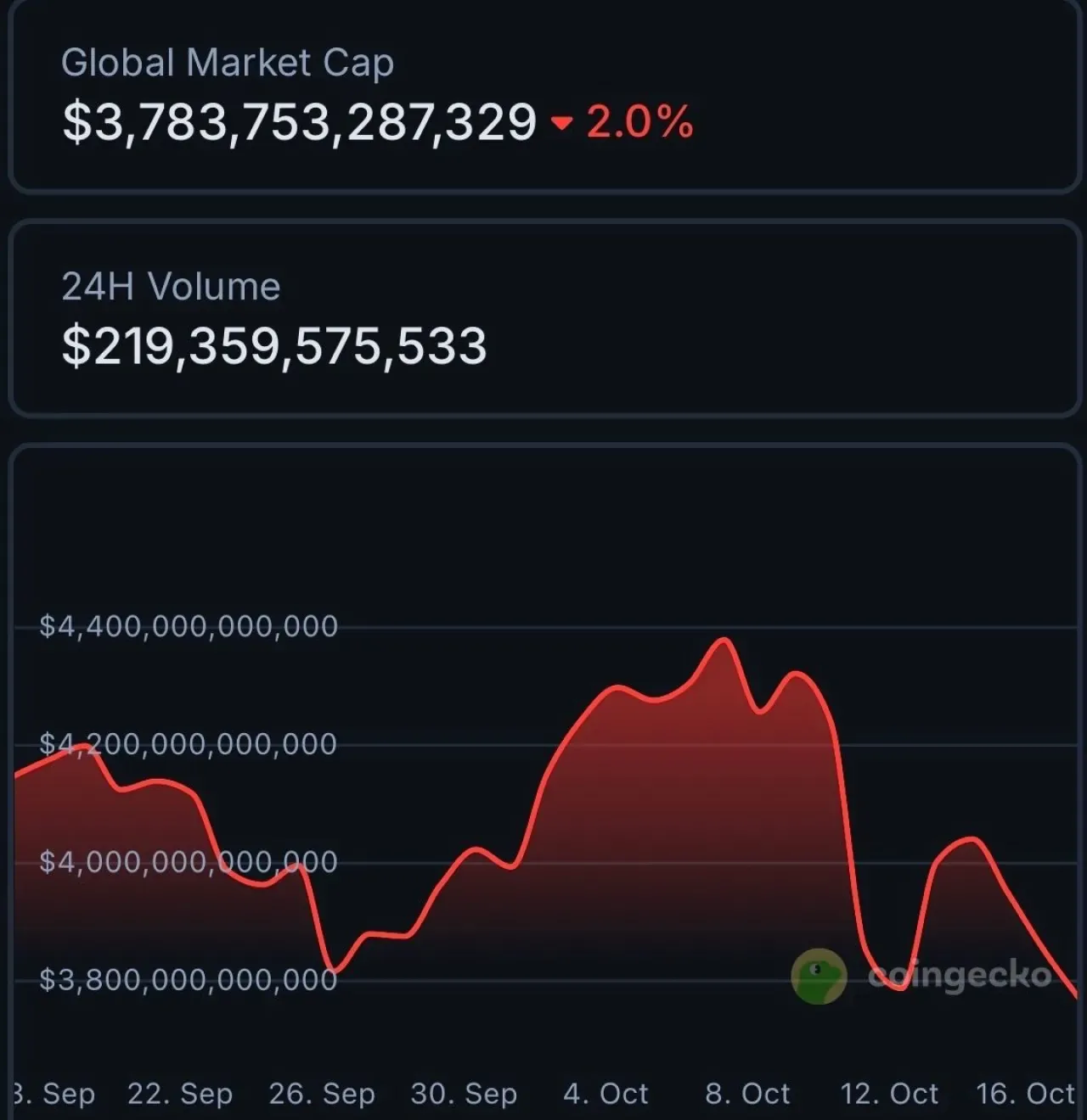 Kripto Piyasası Toplam Değeri 3.8 Trilyon Dolar Seviyesinde Direnç Gösteriyor Kripto Piyasası Toplam Değeri 3.8 Trilyon Dolar Seviyesinde Direnç Gösteriyor