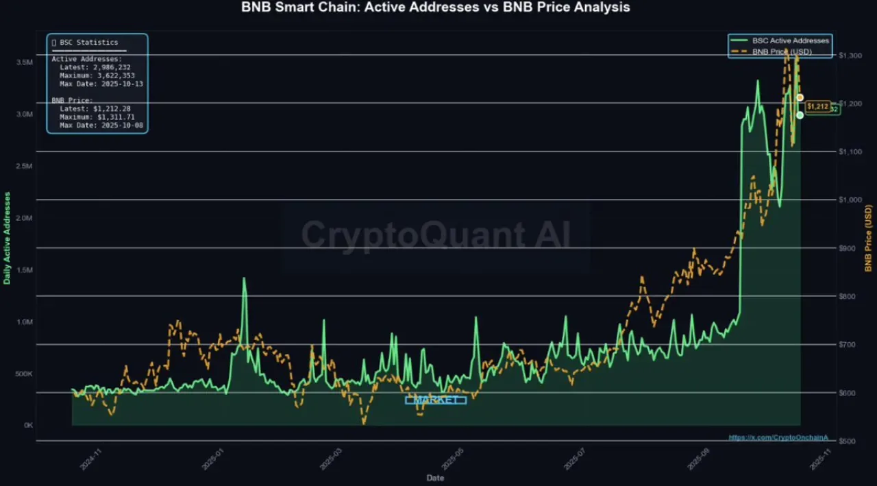 BNB Fiyatında Rekor Seviye: Günlük Aktif Adresler 3.6 Milyona Ulaştı BNB Fiyatında Rekor Seviye: Günlük Aktif Adresler 3.6 Milyona Ulaştı