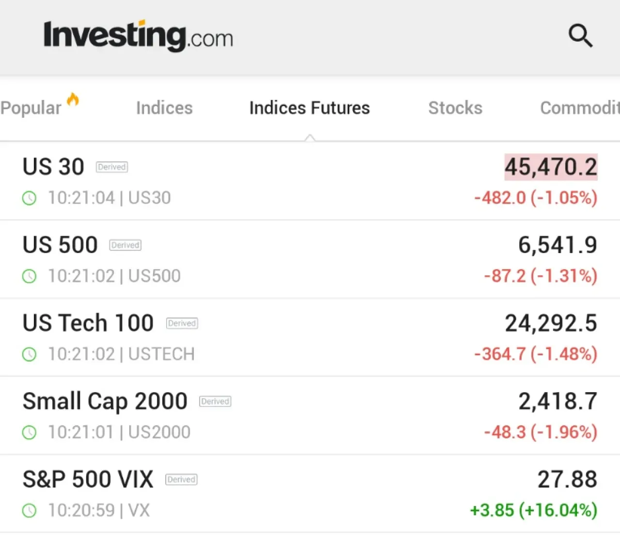 Küresel Paniğe Neden Olan Kredi Sıkışıklığı Korkusu: VIX Fırladı, Vadeli İşlemler Çakıldı Küresel Paniğe Neden Olan Kredi Sıkışıklığı Korkusu: VIX Fırladı, Vadeli İşlemler Çakıldı