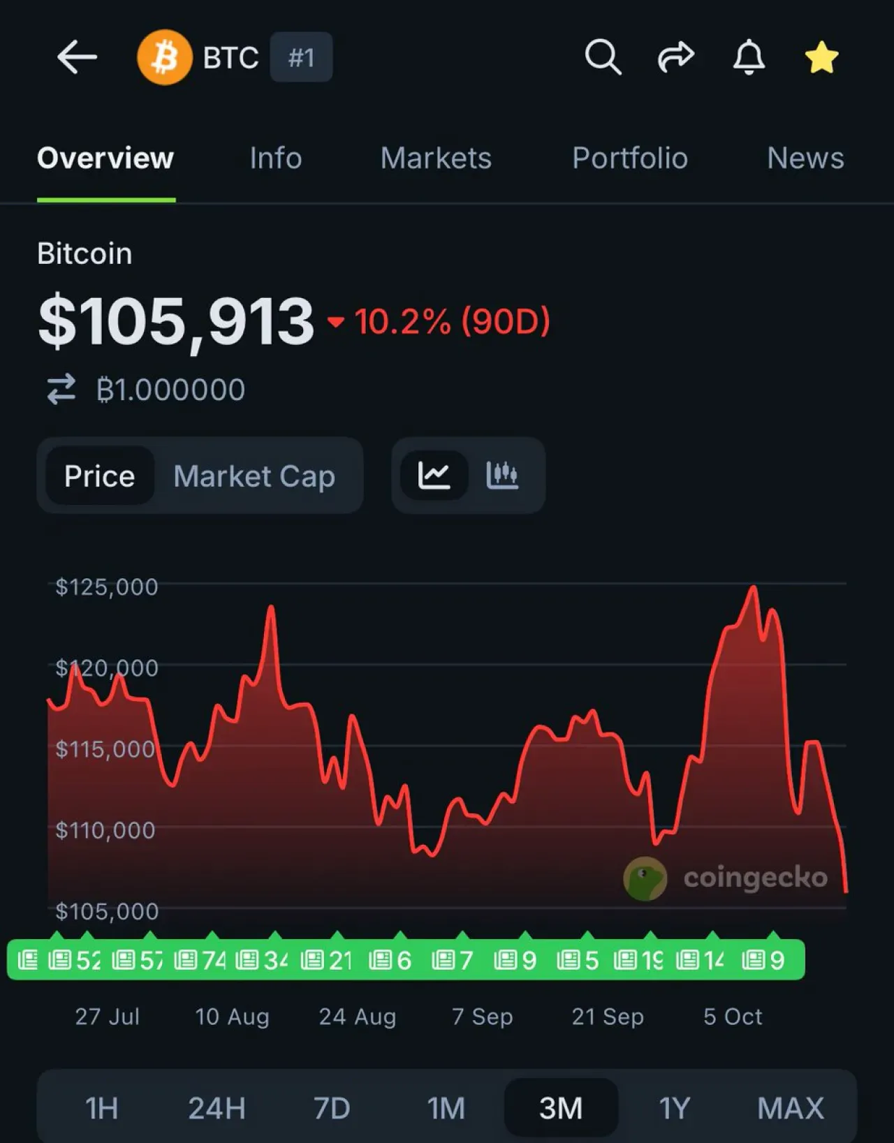 Bitcoin Fiyatı 106.000 Doların Altına İndi: Temmuz 2025'ten Bu Yana İlk Kez Bitcoin Fiyatı 106.000 Doların Altına İndi: Temmuz 2025'ten Bu Yana İlk Kez