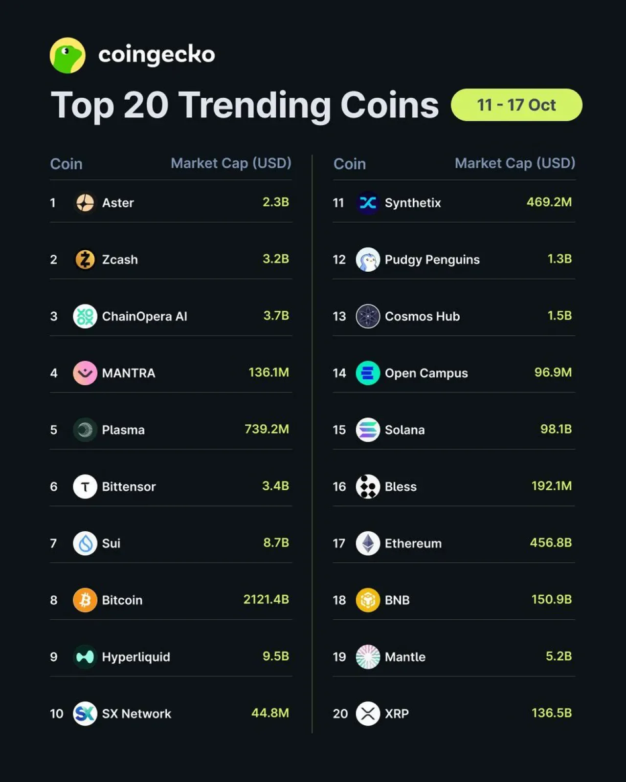 CoinGecko Haftalık Trend Listesinde Aster DEX (ASTER) Birinci Sırada CoinGecko Haftalık Trend Listesinde Aster DEX (ASTER) Birinci Sırada