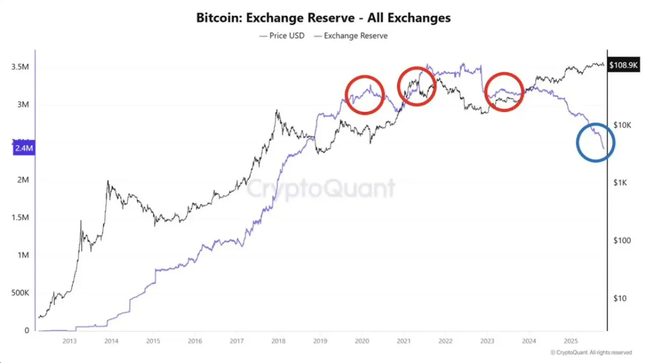 Bitcoin 2025'te Yapısal Gücünü Gösteriyor: 2021 ve 2020'den Farklı Bir Piyasa Dinamiği Bitcoin 2025'te Yapısal Gücünü Gösteriyor: 2021 ve 2020'den Farklı Bir Piyasa Dinamiği