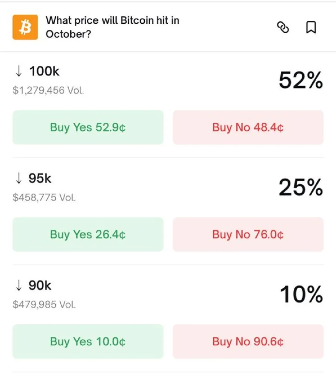 Polymarket Tahminlerine Göre Bitcoin'in 100 Bin Doların Altına İnme Olasılığı %52 Polymarket Tahminlerine Göre Bitcoin'in 100 Bin Doların Altına İnme Olasılığı %52