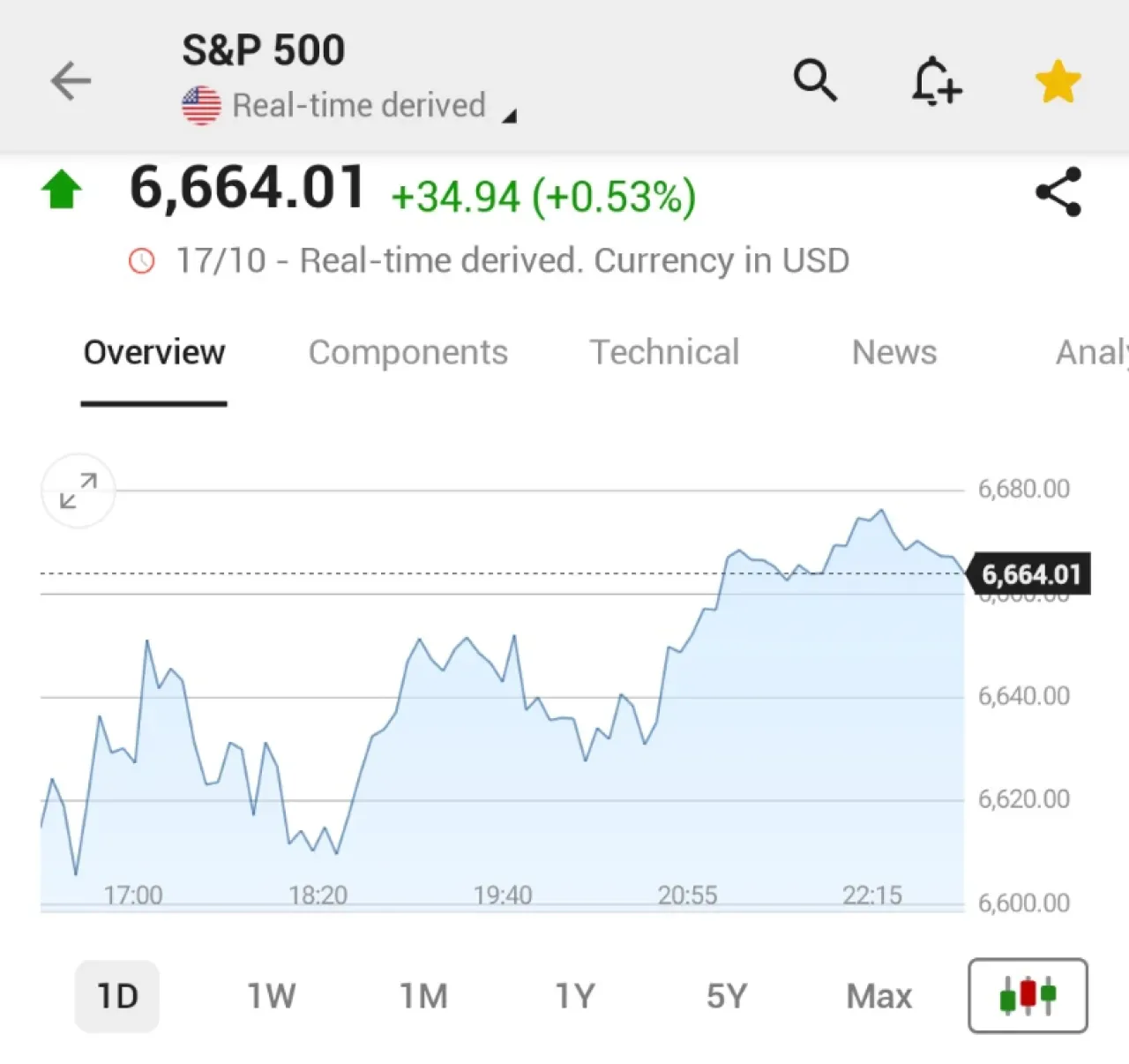 S&P 500 Haftayı Yükselişle Kapattı, Endeks Artış Kaydetti S&P 500 Haftayı Yükselişle Kapattı, Endeks Artış Kaydetti