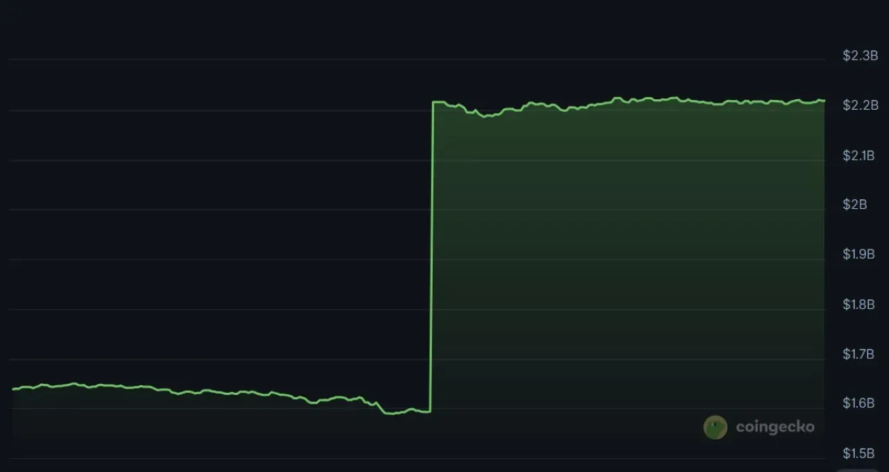 Tether Gold (XAUt) Piyasa Değeri 2,2 Milyar Dolarla Rekor Kırdı Tether Gold (XAUt) Piyasa Değeri 2,2 Milyar Dolarla Rekor Kırdı