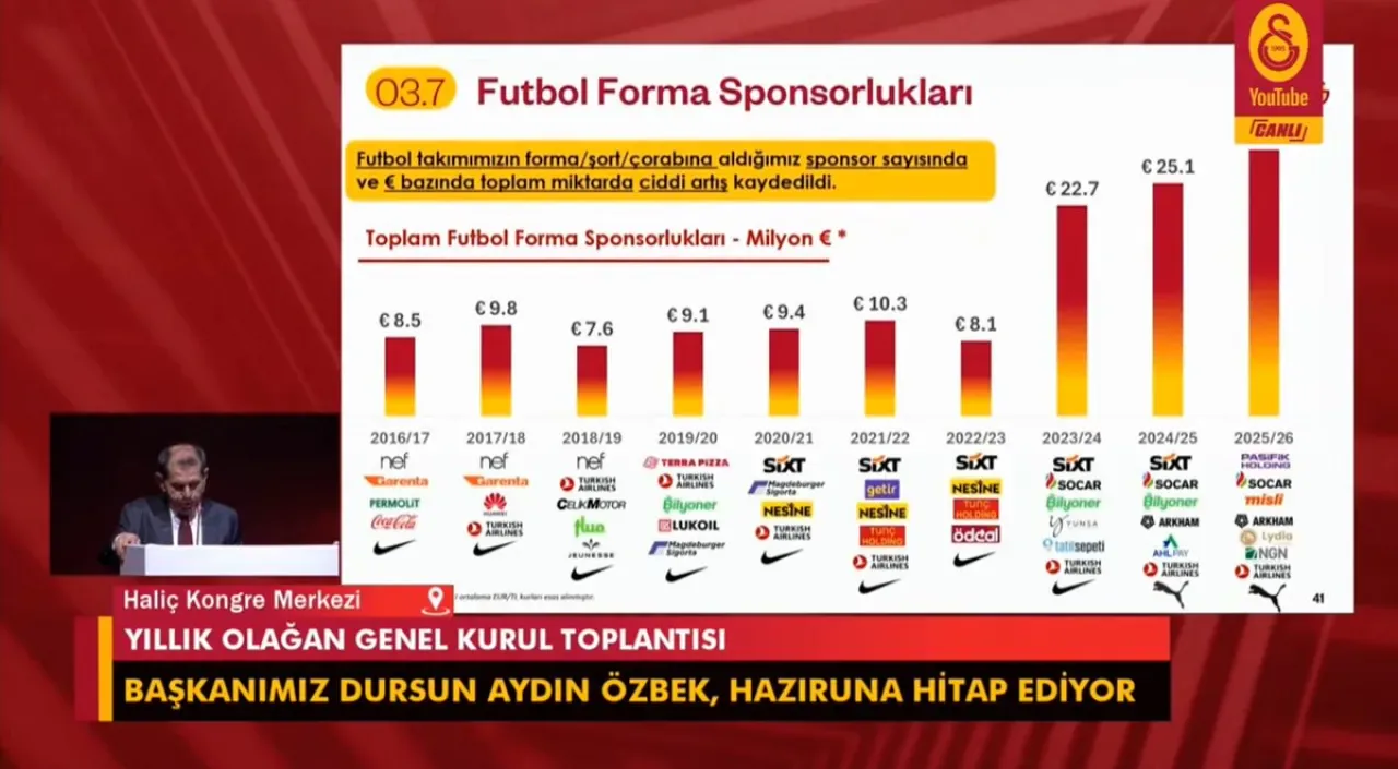 Dursun Özbek: Galatasaray'da Sponsorluk Gelirleri 79 Milyon TL ile Rekor Kırdı Dursun Özbek: Galatasaray'da Sponsorluk Gelirleri 79 Milyon TL ile Rekor Kırdı