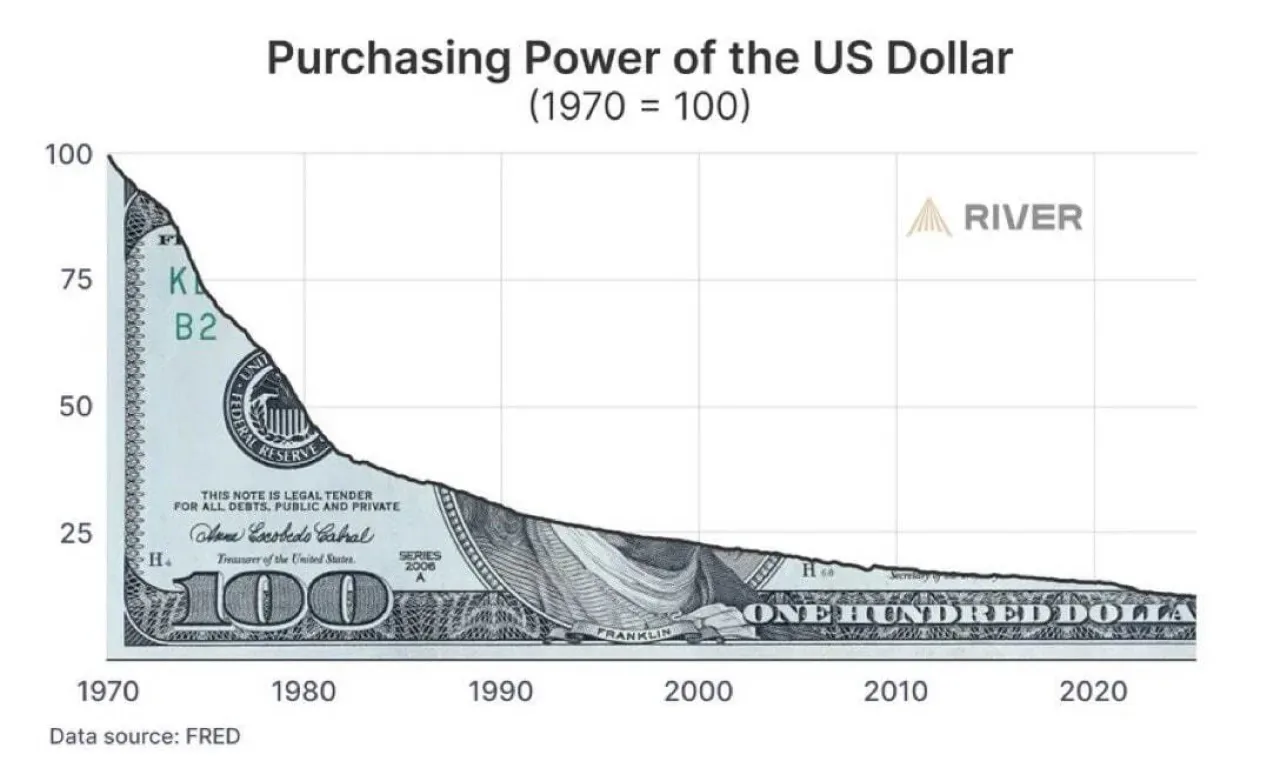 Doların Satın Alma Gücü 1970'ten Bu Yana Büyük Kayıp Yaşadı Doların Satın Alma Gücü 1970'ten Bu Yana Büyük Kayıp Yaşadı