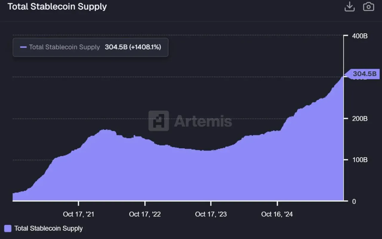 Stablecoin Arzı Tüm Zamanların Rekorunu Kırdı: 304,5 Milyar Dolara Ulaştı Stablecoin Arzı Tüm Zamanların Rekorunu Kırdı: 304,5 Milyar Dolara Ulaştı