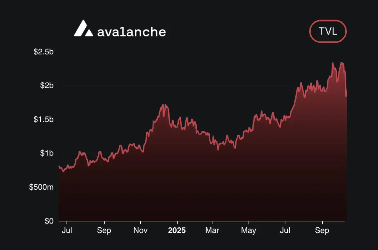 Avalanche Ekosisteminde TVL İki Kattan Fazla Arttı Avalanche Ekosisteminde TVL İki Kattan Fazla Arttı