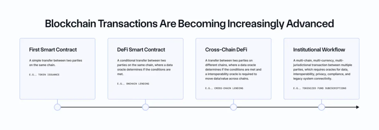 Blockchain ve Akıllı Sözleşmelerde Devrim: Chainlink ile Çapraz Zincir Veri Akışı Blockchain ve Akıllı Sözleşmelerde Devrim: Chainlink ile Çapraz Zincir Veri Akışı