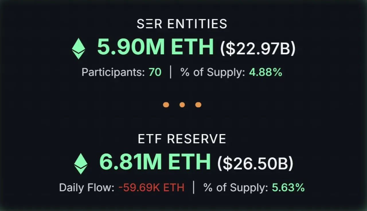 Kripto Fonu, 5.9 Milyar Dolar Değerinde 296 Bin ETH Rezervi Oluşturdu Kripto Fonu, 5.9 Milyar Dolar Değerinde 296 Bin ETH Rezervi Oluşturdu