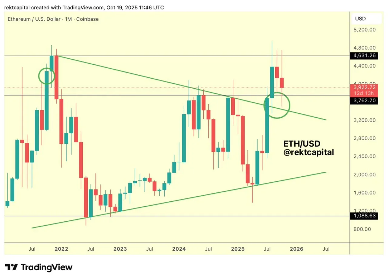 Ethereum Fiyatı Makro Aralıkta Dalgalanmaya Devam Ediyor Ethereum Fiyatı Makro Aralıkta Dalgalanmaya Devam Ediyor
