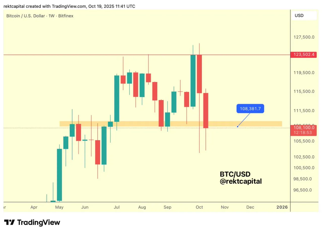 Bitcoin Haftalık Kapanışı Kritik Seviyenin Üzerinde Gerçekleşmek Üzere Bitcoin Haftalık Kapanışı Kritik Seviyenin Üzerinde Gerçekleşmek Üzere