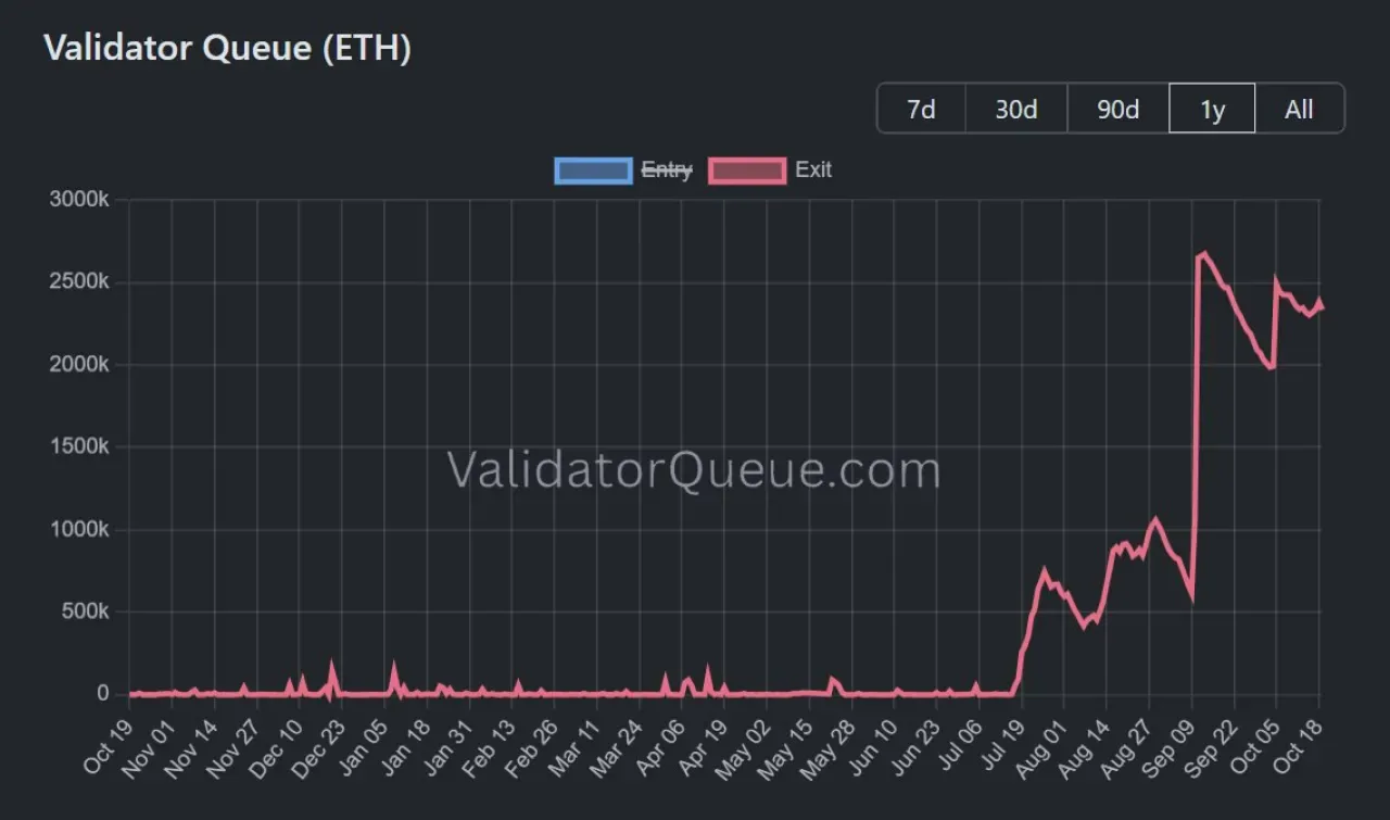 Ethereum'da Rekor Bekleme Süresi: 40 Günlük Unstaking Süreci Yaşanıyor Ethereum'da Rekor Bekleme Süresi: 40 Günlük Unstaking Süreci Yaşanıyor