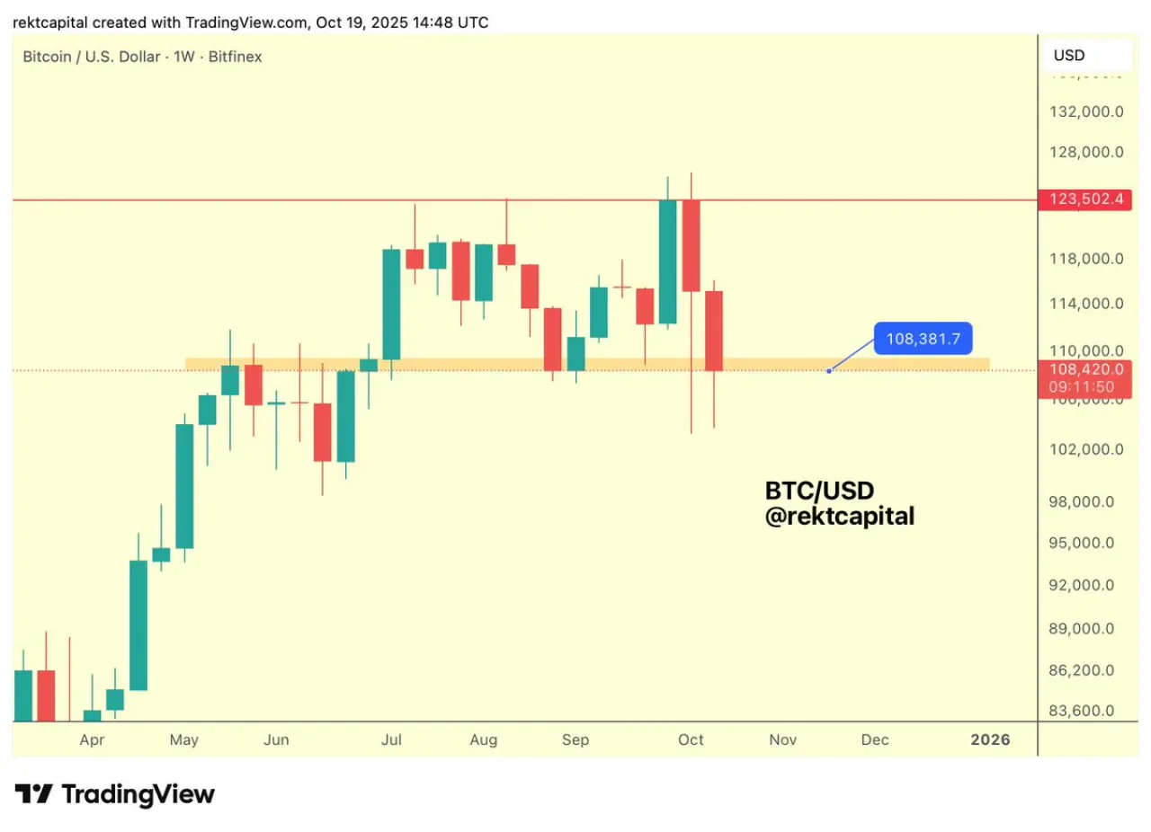 Bitcoin Haftalık Kapanışında Kritik 108.400 Dolar Seviyesi Bitcoin Haftalık Kapanışında Kritik 108.400 Dolar Seviyesi