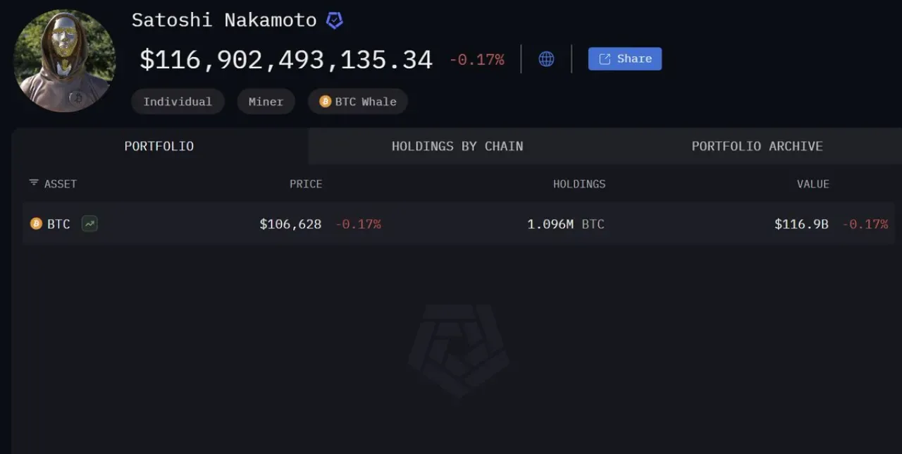 Satoshi Nakamoto'un Bitcoin Varlığı Çarpıcı Değer Kaybetti, Ancak Analistler İyimser Satoshi Nakamoto'un Bitcoin Varlığı Çarpıcı Değer Kaybetti, Ancak Analistler İyimser