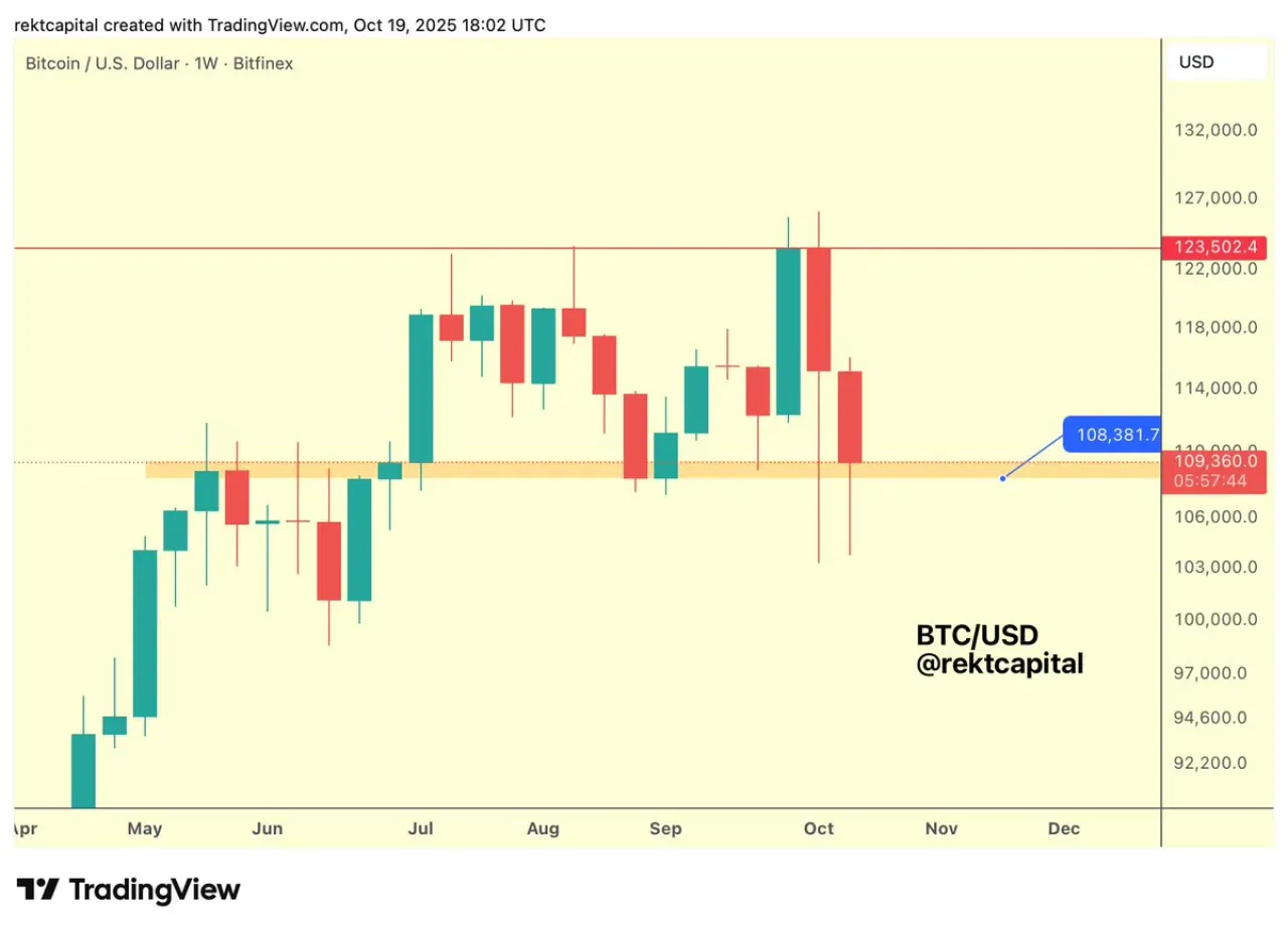 Bitcoin Haftalık Kapanış Öncesi Güçlü Desteği Koruyor, 120 Bin Dolarlık Hedef Gözüküyor Bitcoin Haftalık Kapanış Öncesi Güçlü Desteği Koruyor, 120 Bin Dolarlık Hedef Gözüküyor