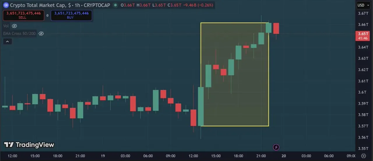 Kripto Piyasasına 10 Saatte 90 Milyar Dolarlık Eklenme Kripto Piyasasına 10 Saatte 90 Milyar Dolarlık Eklenme