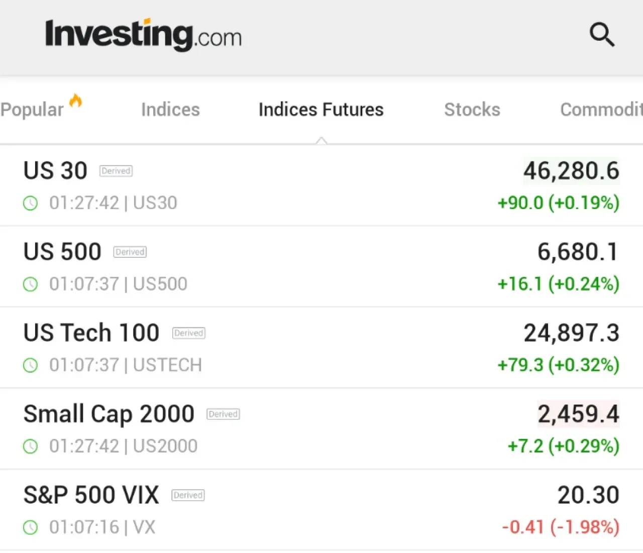 Borsa Gelecekleri Pazar Gecesi Yükselişe Geçti, VIX Endeksi Düştü Borsa Gelecekleri Pazar Gecesi Yükselişe Geçti, VIX Endeksi Düştü