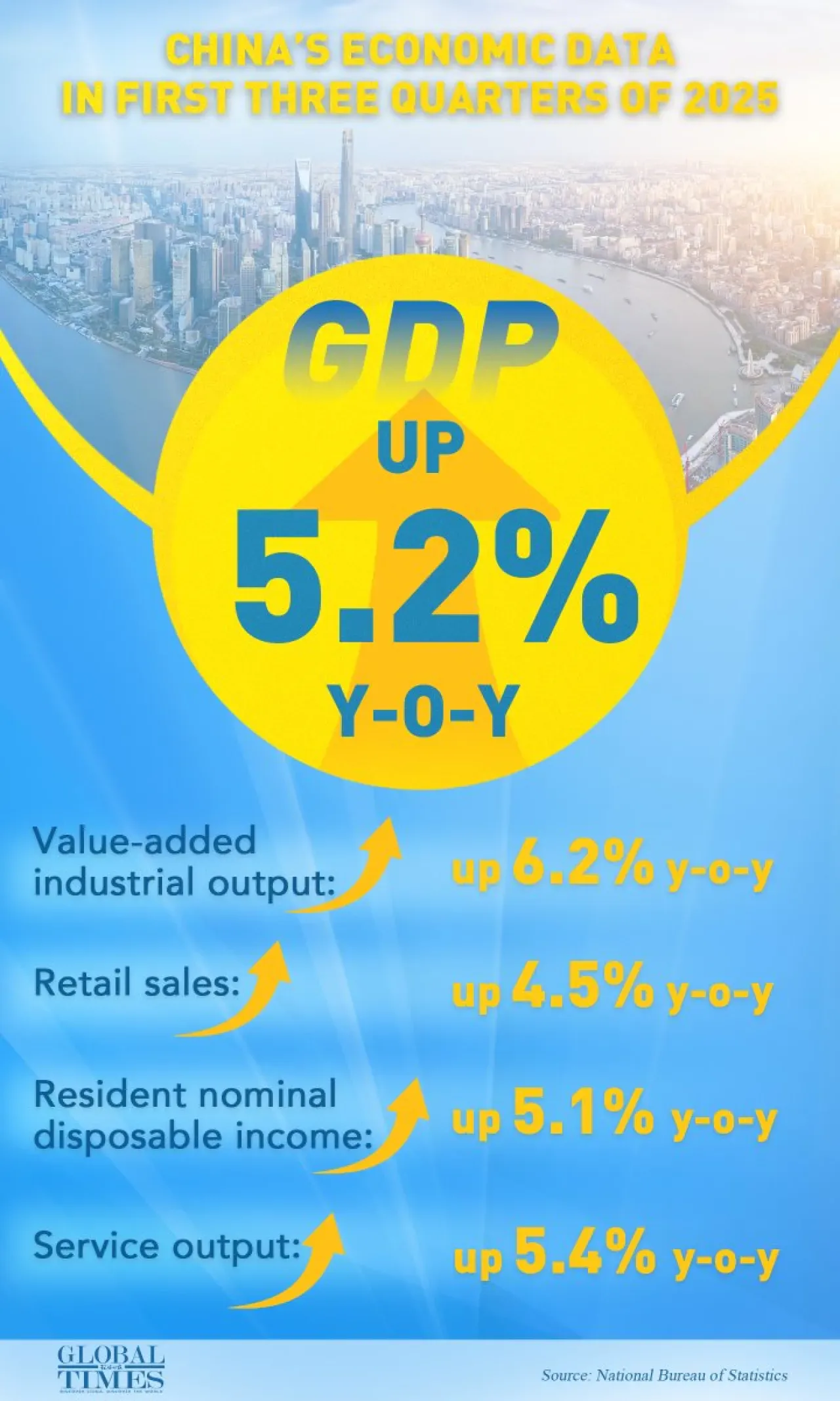 Çin'in 2025 Üçüncü Çeyrek GSYİH Büyümesi Yüzde 5,2 Olarak Açıklandı Çin'in 2025 Üçüncü Çeyrek GSYİH Büyümesi Yüzde 5,2 Olarak Açıklandı